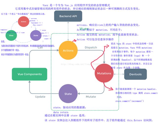 vuex