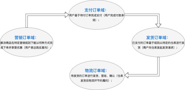 领域划分