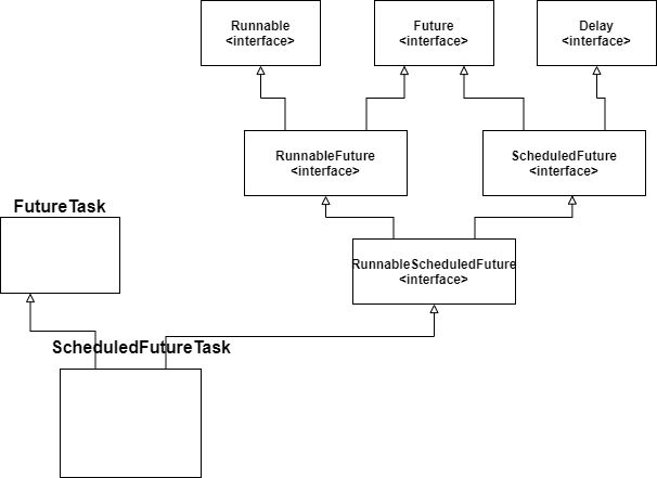 ScheduledFutureTask类图