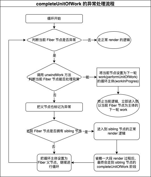 completeUnitOfWork 的异常处理流程