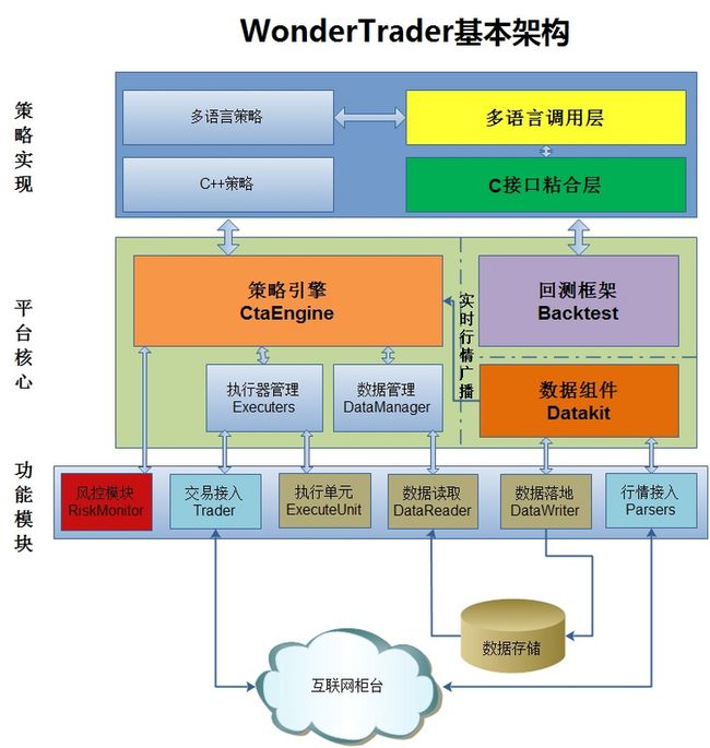 WonderTrader基本架构.jpg