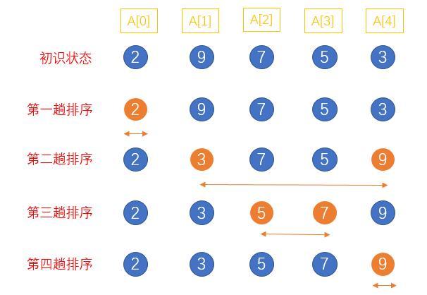 选择排序图解2