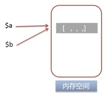 定义变量b，将a变量的引用赋给b