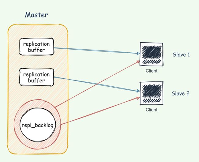 repl_backlog与repl_buffer区别