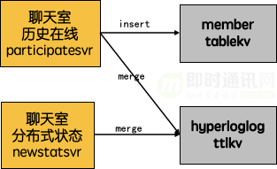 微信团队分享：微信直播聊天室单房间1500万在线的消息架构演进之路_23.png