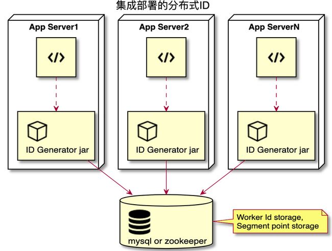 集成部署的分布式ID