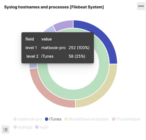 Syslog 主机名和过程图表