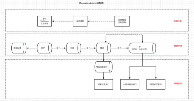 Domain-Admin结构图