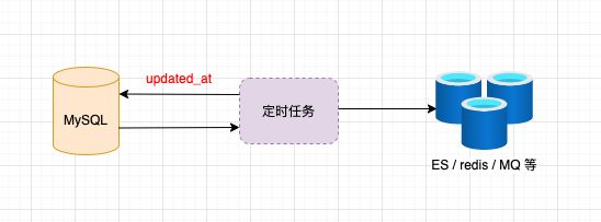 定时任务根据 updated_at 同步