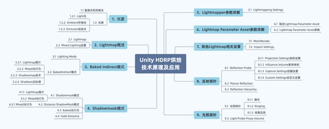 Unity HDRP烘焙技术原理及应用.png