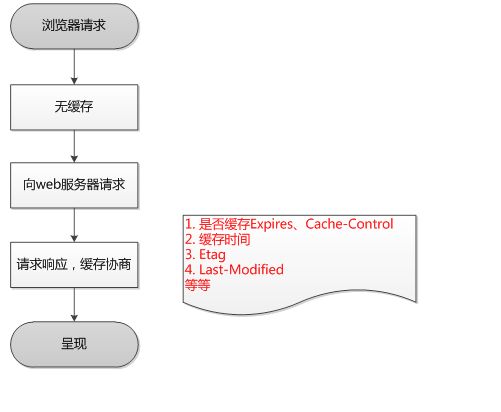 浏览器缓存_第一次请求