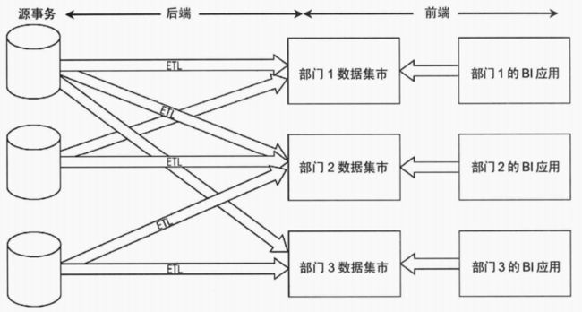 独立数据集市架构