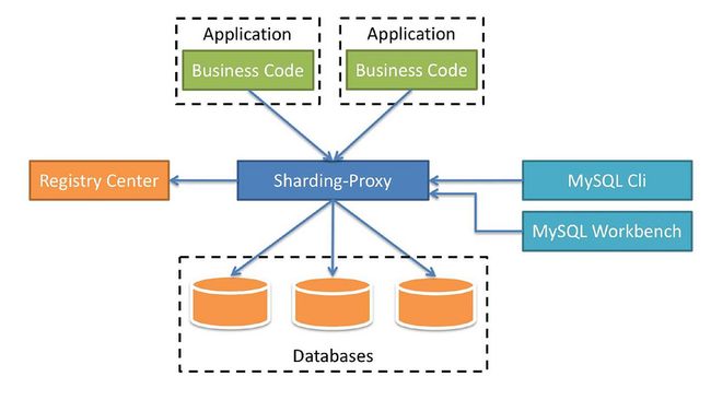 ShardingSphere-Proxy