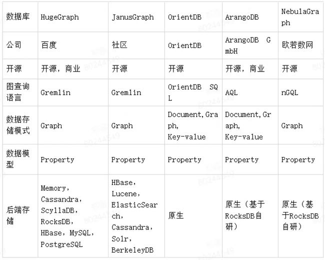 OPPO 图数据库平台建设及业务落地