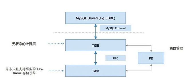 TiDB 基本架构
