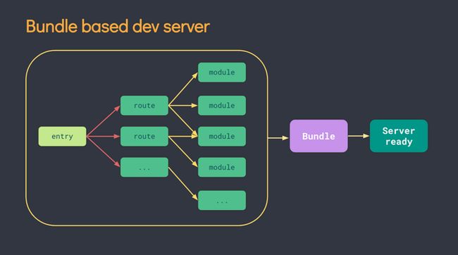 基于 Bundle 的 dev server