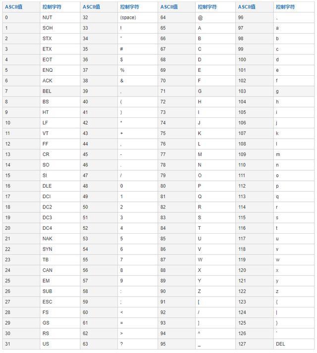 ascii 对照表
