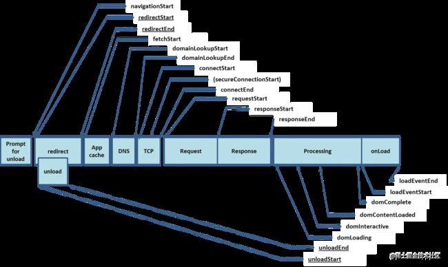 Performance Timing