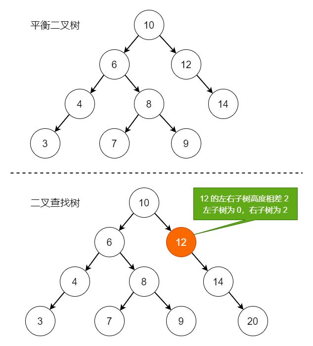 平衡二叉树与二叉查找树对比