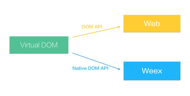 图片描述 详解 Weex 页面的渲染过程_第3张图片