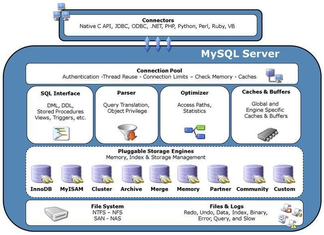 mysql逻辑架构