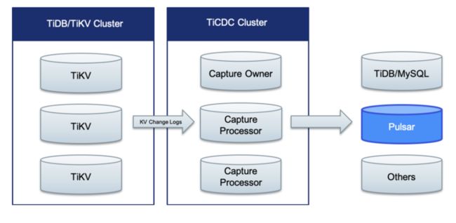 Pulsar 与 TiDB 联合解决方案 架构图