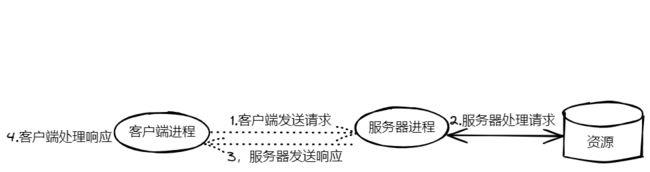 网络编程（1）_第1张图片