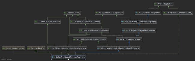 DefaultListableBeanFactory UML