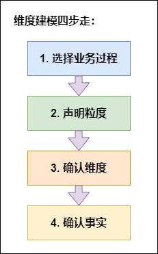 维度建模四步走