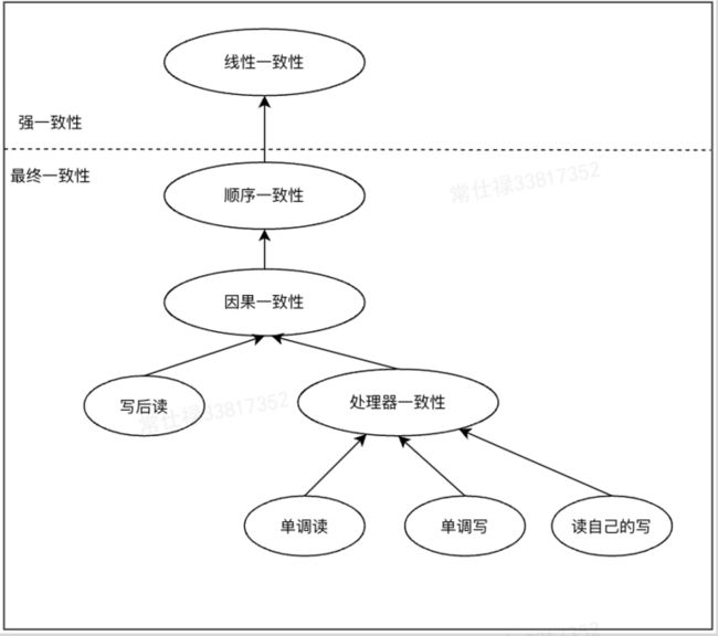 图12 内存一致性