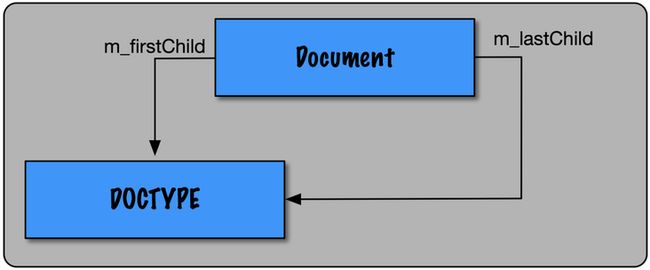 图片 深入理解 WKWebView (渲染篇) —— DOM 树的构建_第20张图片