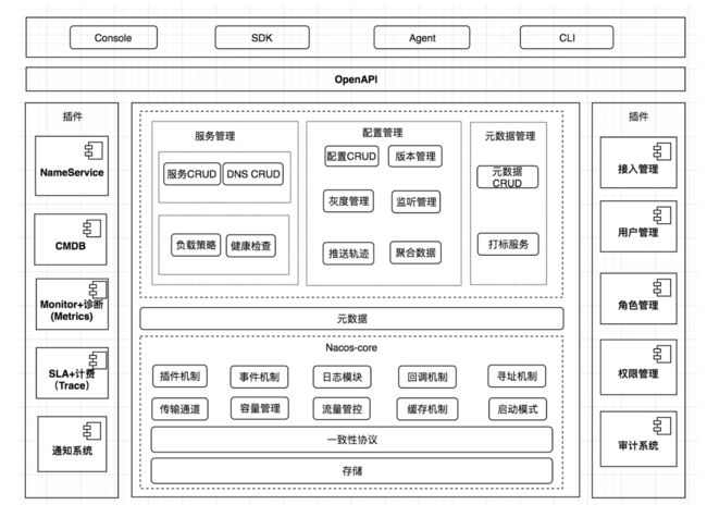 Nacos的未来整体逻辑架构及其组件