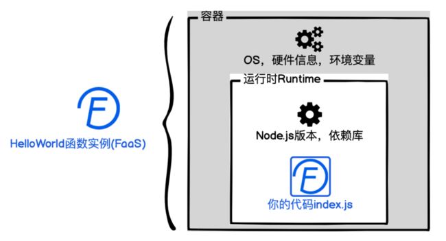 通过一个案例，理解FaaS的运行逻辑