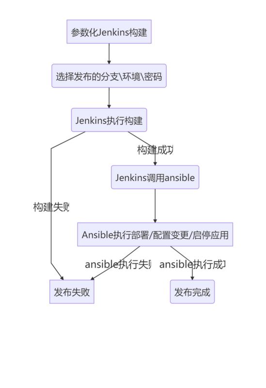 graph TDZ[发布失败]A[参数化Jenkins构建] -- B(选择发布的分支环境密码)B -- C(Jenkins执行构建)C -- 构建失败 ZC -- 构建成功 D(Jenkins调用ansible)D.png