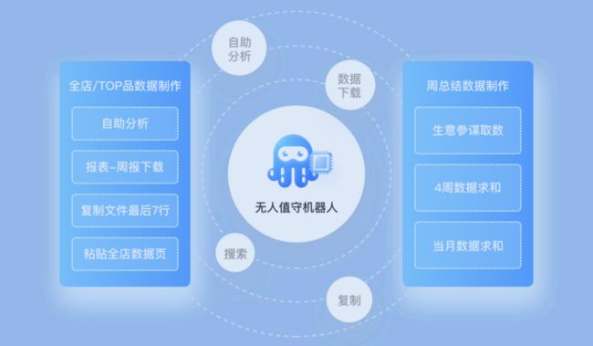 电商运营业绩难以突破，作为电商人双12你应该有一个RPA