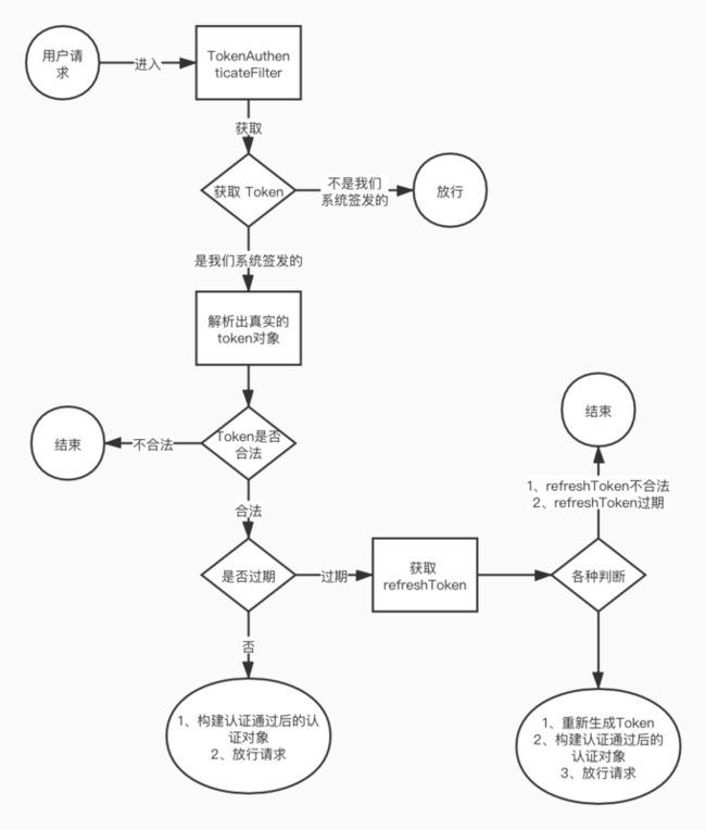 token合法性判断