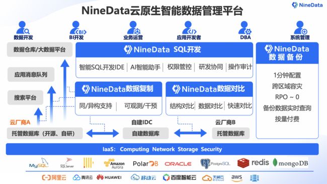 NineData云原生智能数据管理平台架构图