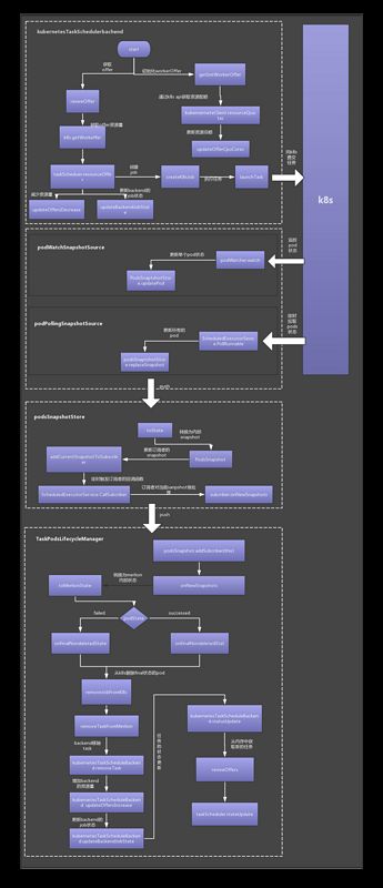 k8s backend流程