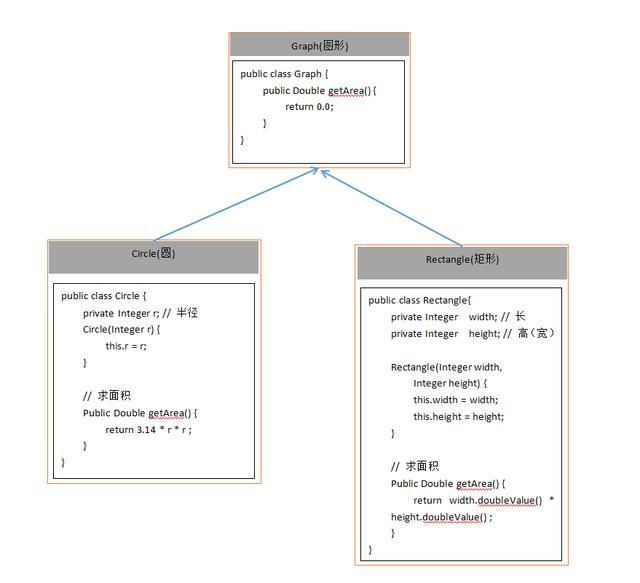 求圆(Circle)、矩形(rectangle)的面积 初始代码设计