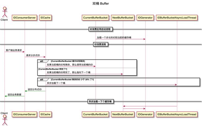 双桶Buffer