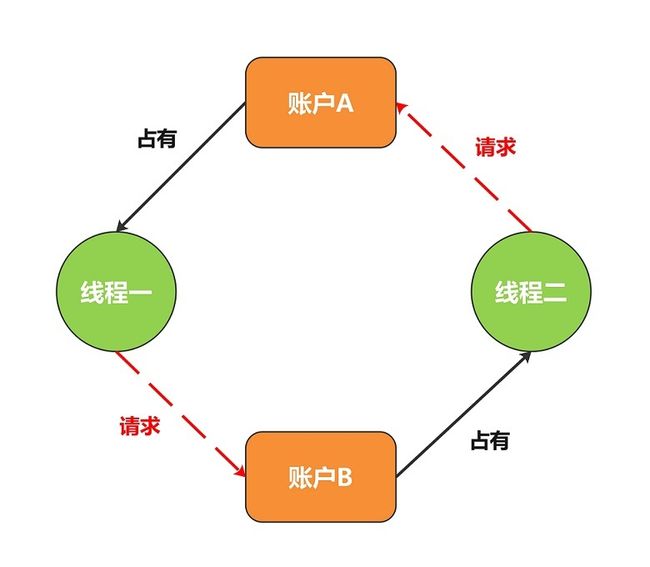 死锁的资源分布