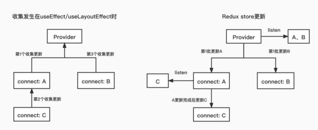 react-redux过程抽象图