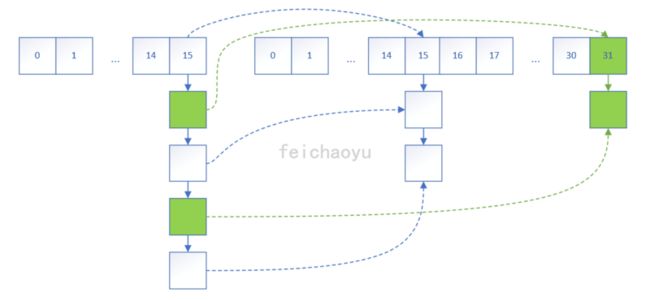 JDK1.8扩容重新分配