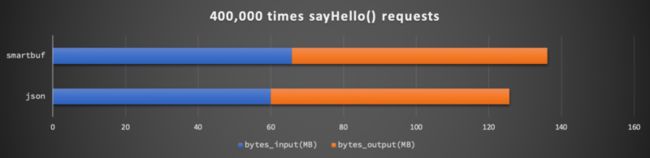 hello-bytes