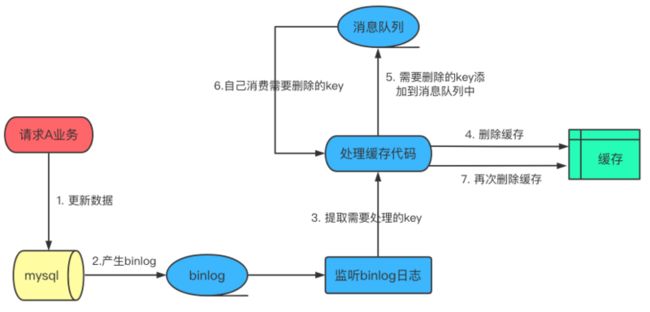 监听数据库的binlog来进行双删