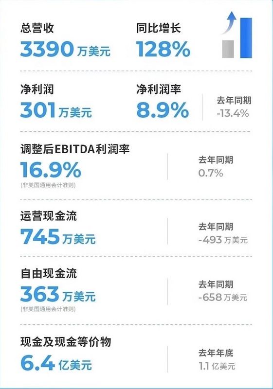 声网Agora上市后首份财报，总营收同比增长128%，RTE秋季编程挑战赛正在进行中