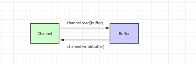 Channel和Buffer互相操作.png