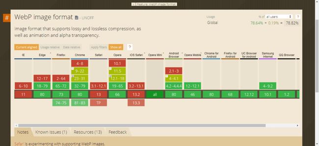 通过 CanIUse 查看 WebP 的兼容性