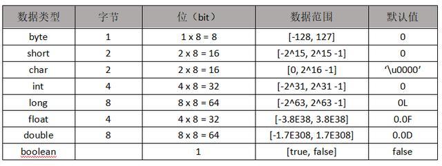 Java 数据类型