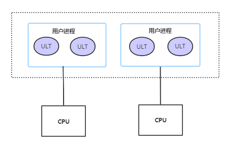 Java 并发编程解析 | 如何正确理解Java领域中的多线程模型，主要用来解决什么问题？_第7张图片